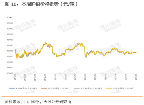 咨询下各位本周沪铅价格走势（元吨）