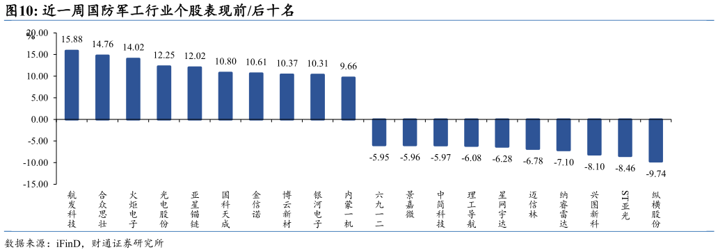 我想了解一下近一周国防军工行业个股表现前后十名