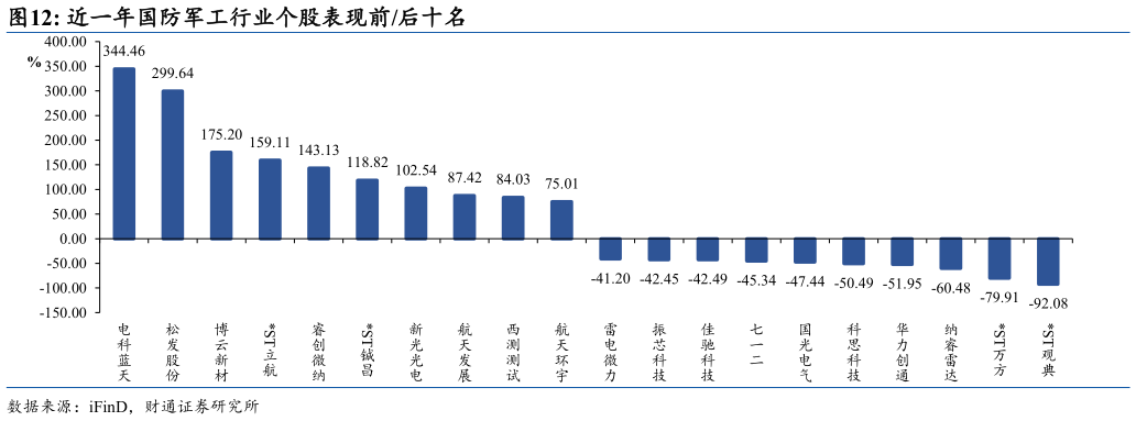 如何了解近一年国防军工行业个股表现前后十名