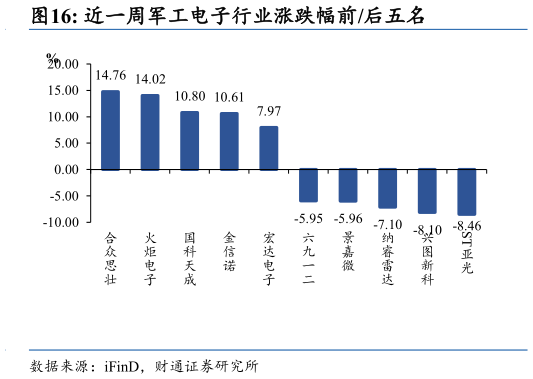 我想了解一下近一周军工电子行业涨跌幅前后五名