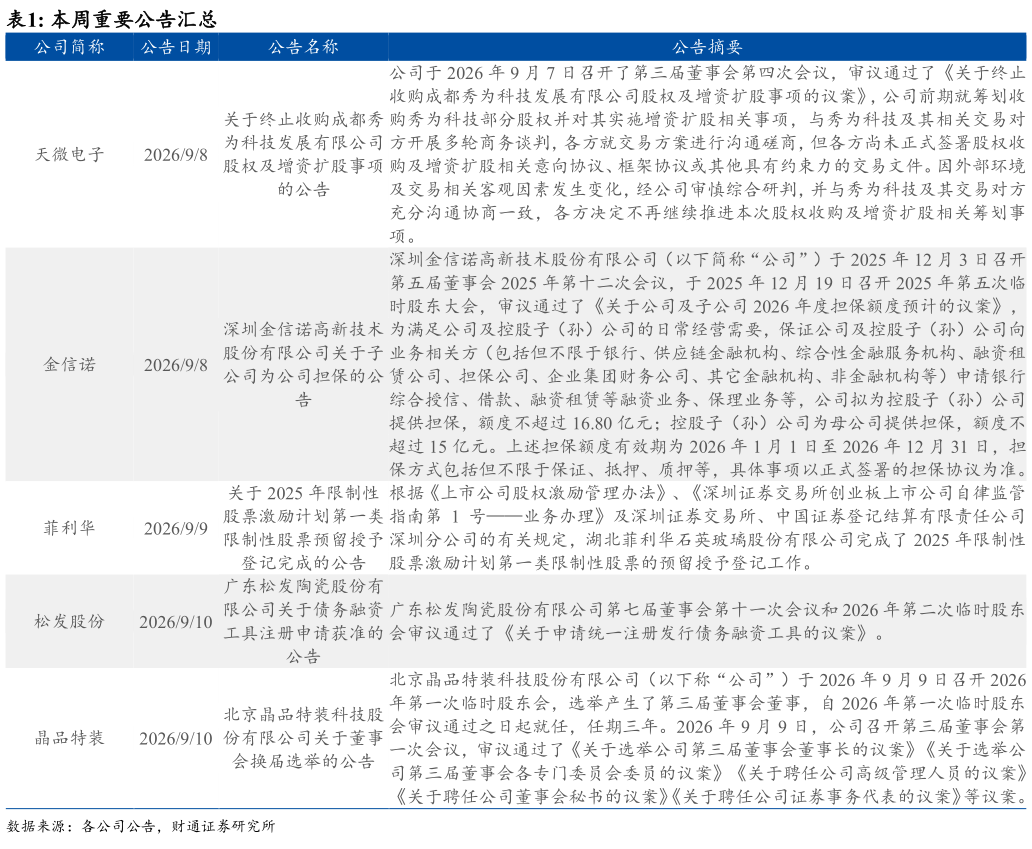 想问下各位网友本周重要公告汇总 