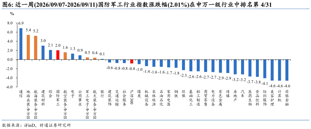 怎样理解近一周20260907-20260911国防军工行业指数涨跌幅2.01%在申万一级行业中排名第 431