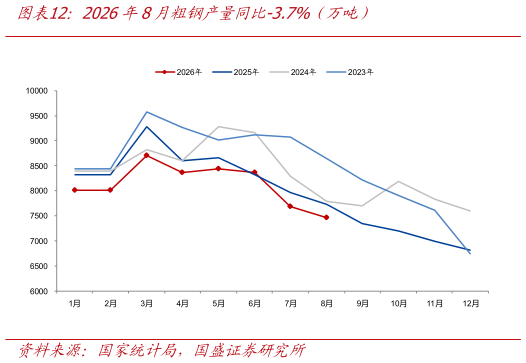 谁知道2026年8月粗钢产量同比-3.7%（万吨）