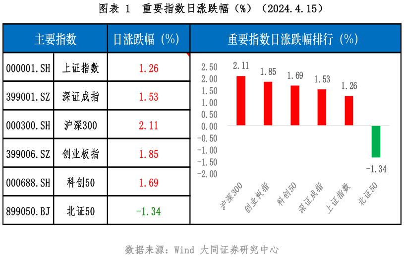 如何解释重要指数日涨跌幅（%）（2024.4.15）