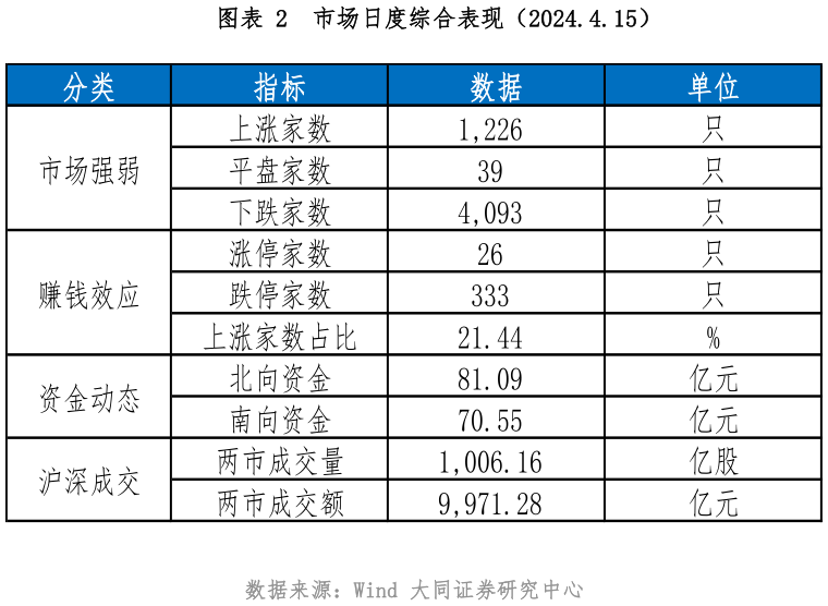 想关注一下市场日度综合表现（2024.4.15）