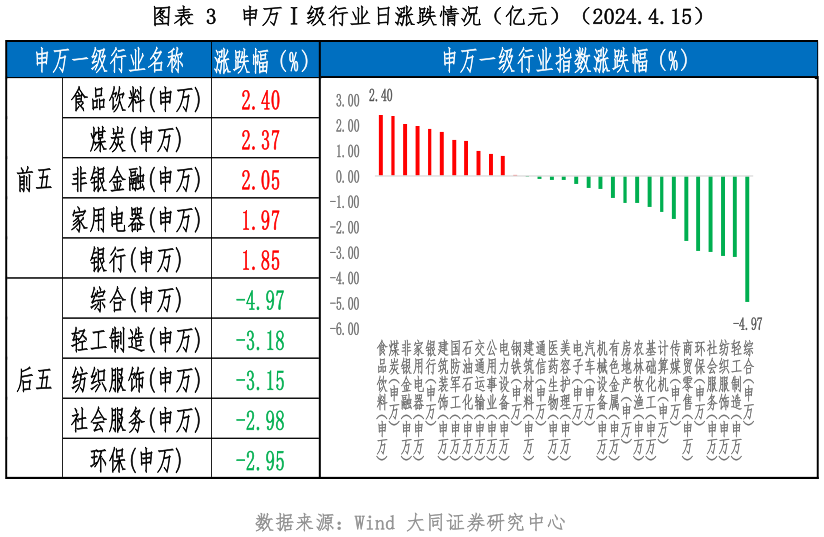 谁能回答申万级行业日涨跌情况（亿元）（2024.4.15）