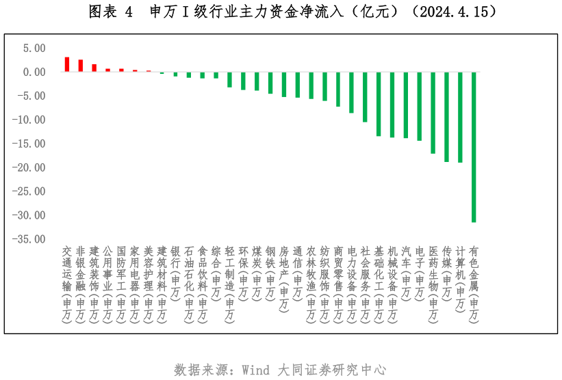 如何才能申万 I 级行业主力资金净流入（亿元）（2024.4.15）