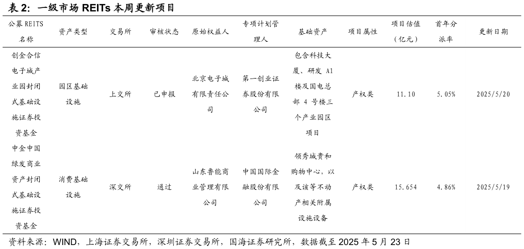 如何才能一级市场 REITs 本周更新项目?