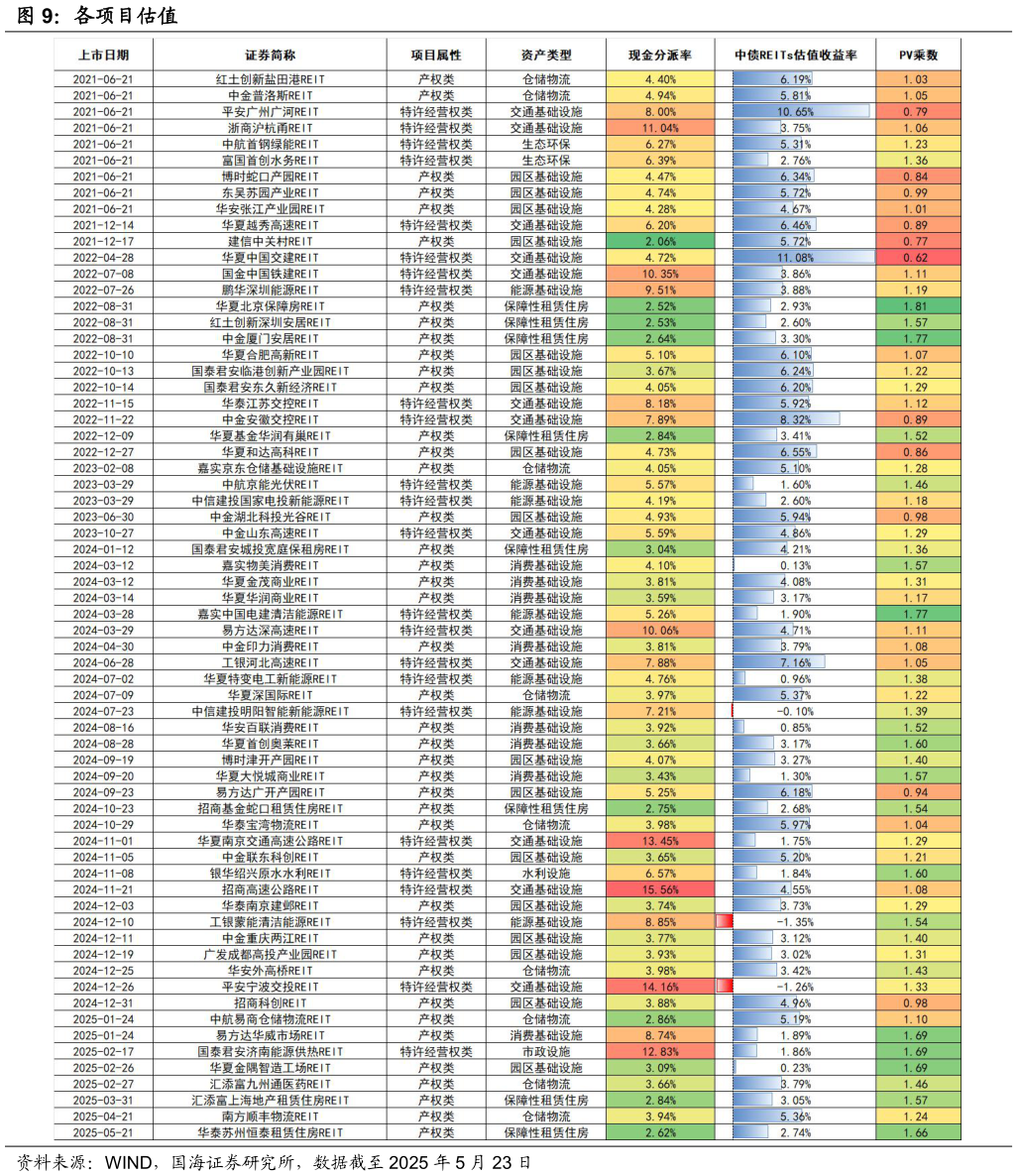 如何才能各项目估值?