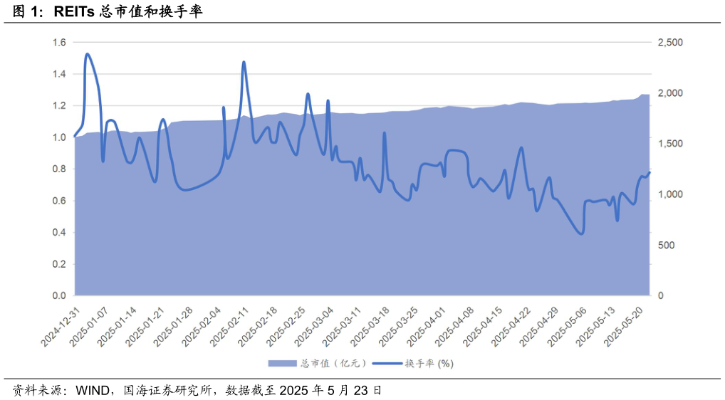 谁能回答REITs 总市值和换手率?
