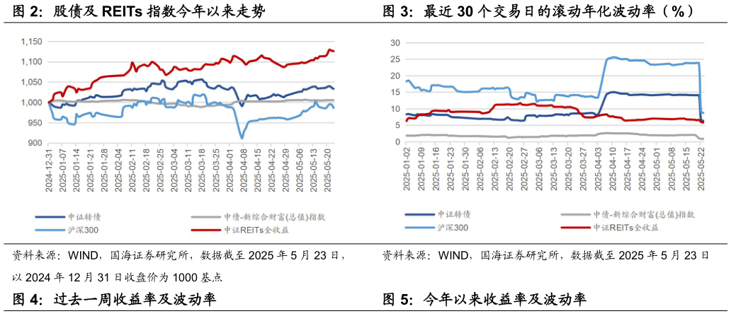 想关注一下股债及 REITs 指数今年以来走势最近 30 个交易日的滚动年化波动率（%）?