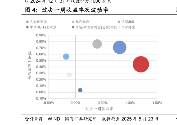 如何了解过去一周收益率及波动率?