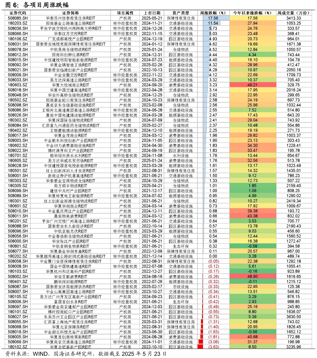 咨询下各位各项目周涨跌幅?