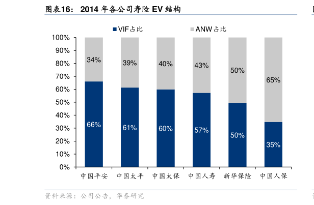 如何才能2014 年各公司寿险 EV 结构