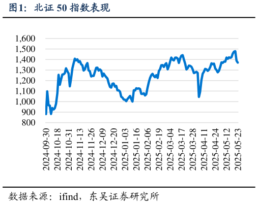 如何解释北证 50 指数表现