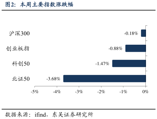 你知道本周主要指数涨跌幅