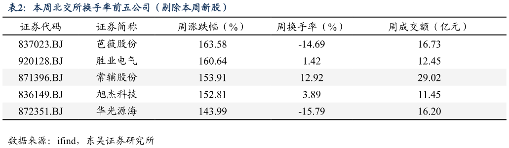 谁知道本周北交所换手率前五公司（剔除本周新股）