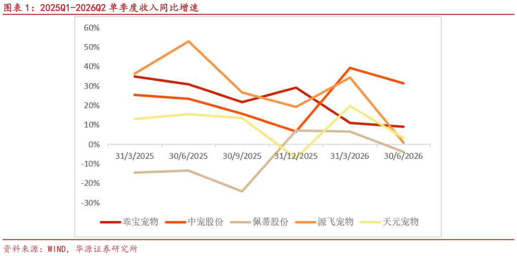 请问一下2025Q1-2026Q2 单季度收入同比增速