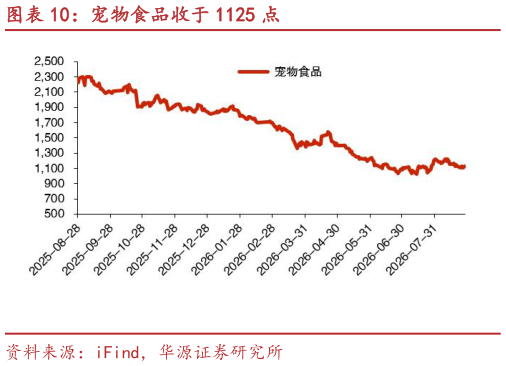 你知道宠物食品收于 1125 点