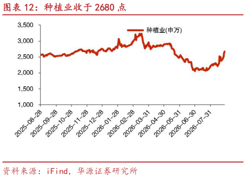 想问下各位网友种植业收于 2680 点