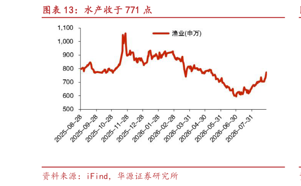 请问一下水产收于 771 点