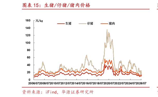 你知道生猪仔猪猪肉价格