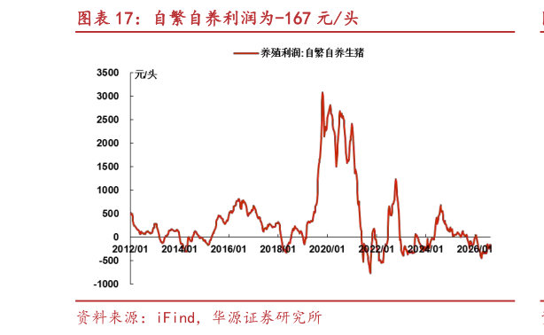 想问下各位网友自繁自养利润为-167 元头