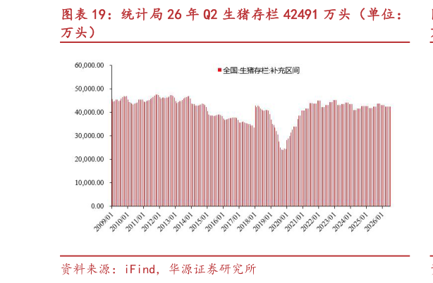 咨询下各位统计局 26 年 Q2 生猪存栏 42491 万头（单位：