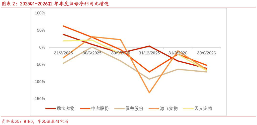 请问一下2025Q1-2026Q2 单季度归母净利同比增速