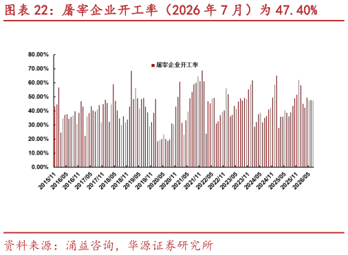 想问下各位网友屠宰企业开工率（2026 年 7 月）为 47.40%