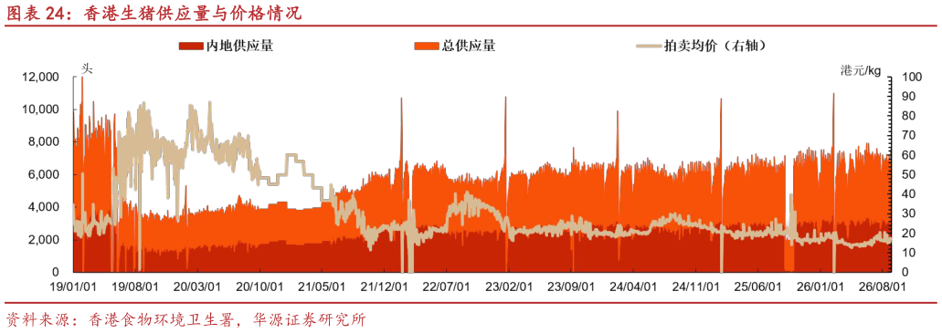 谁知道香港生猪供应量与价格情况