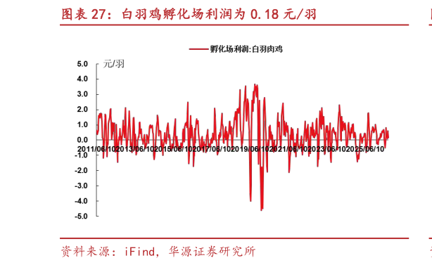 如何了解白羽鸡孵化场利润为 0.18 元羽
