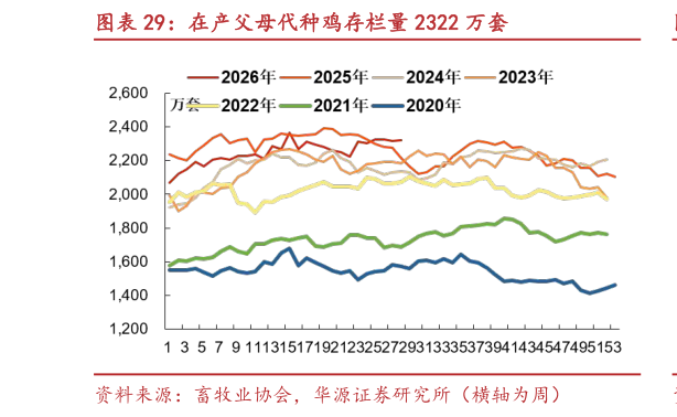想关注一下在产父母代种鸡存栏量 2322 万套