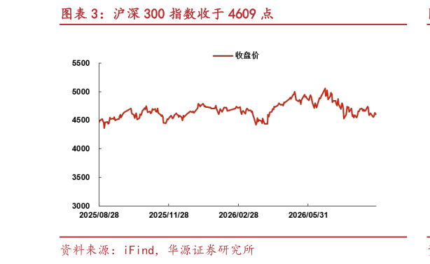 各位网友请教一下沪深 300 指数收于 4609 点