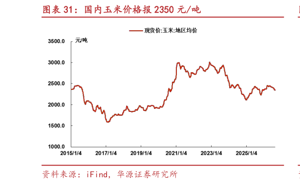 如何看待国内玉米价格报 2350 元吨