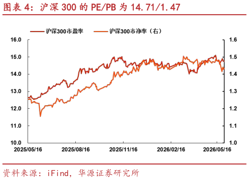 怎样理解沪深 300 的 PEPB 为 14.711.47