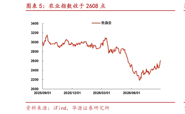 谁知道农业指数收于 2608 点