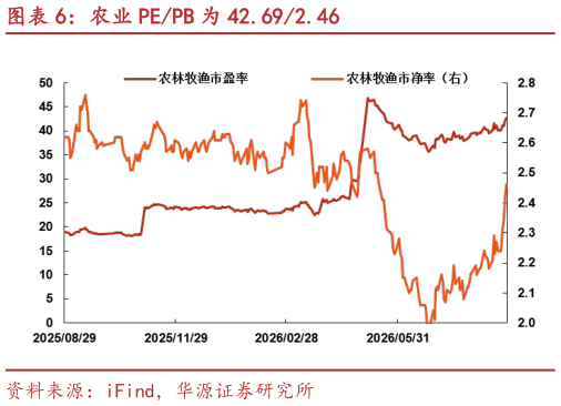 一起讨论下农业 PEPB 为 42.692.46