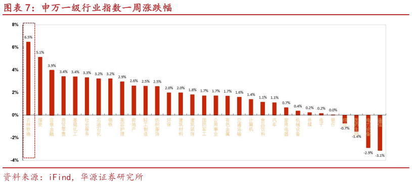 谁知道申万一级行业指数一周涨跌幅