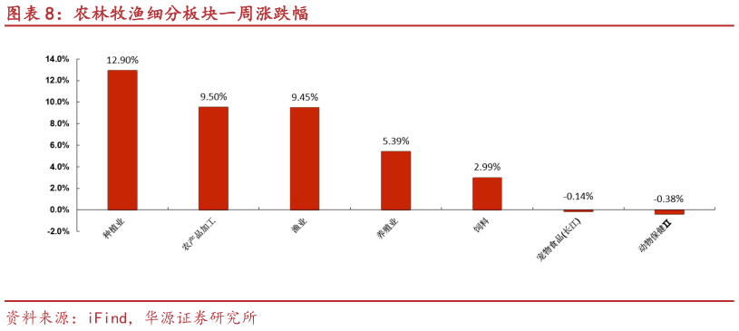 想问下各位网友农林牧渔细分板块一周涨跌幅
