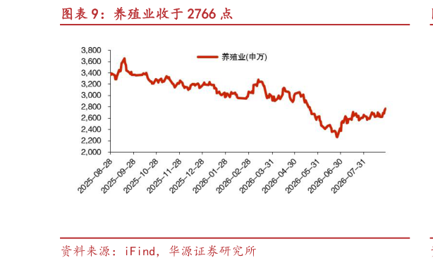 想问下各位网友养殖业收于 2766 点