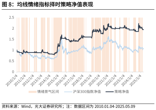 谁知道均线情绪指标择时策略净值表现