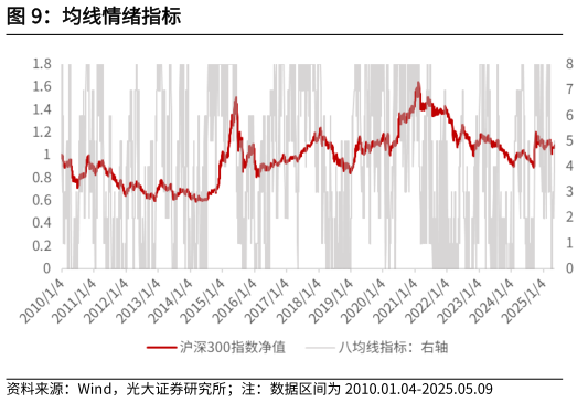各位网友请教一下均线情绪指标