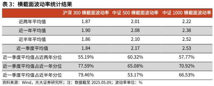 如何解释横截面波动率统计结果