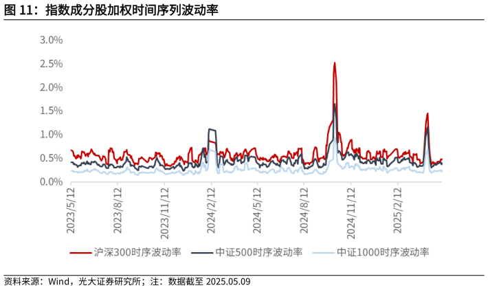 咨询下各位指数成分股加权时间序列波动率