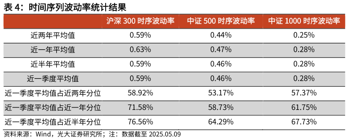 咨询下各位时间序列波动率统计结果