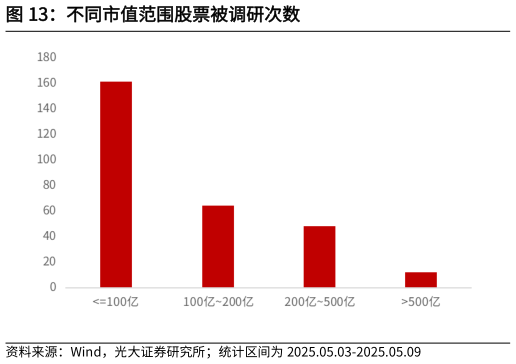我想了解一下不同市值范围股票被调研次数