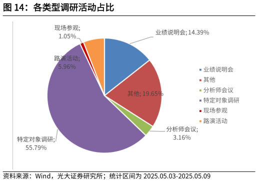 请问一下各类型调研活动占比