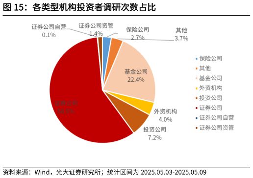如何看待各类型机构投资者调研次数占比