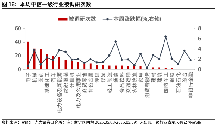 如何看待本周中信一级行业被调研次数